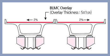 BLMC 신설교면포장공법